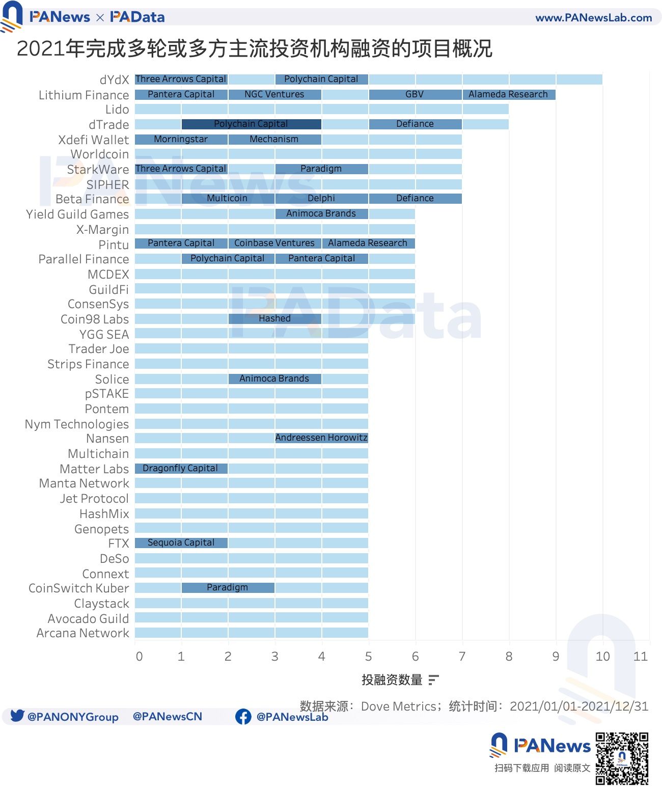 2021年投融年报:1205个项目披露投融资共305亿美元,链游赛道最受关注