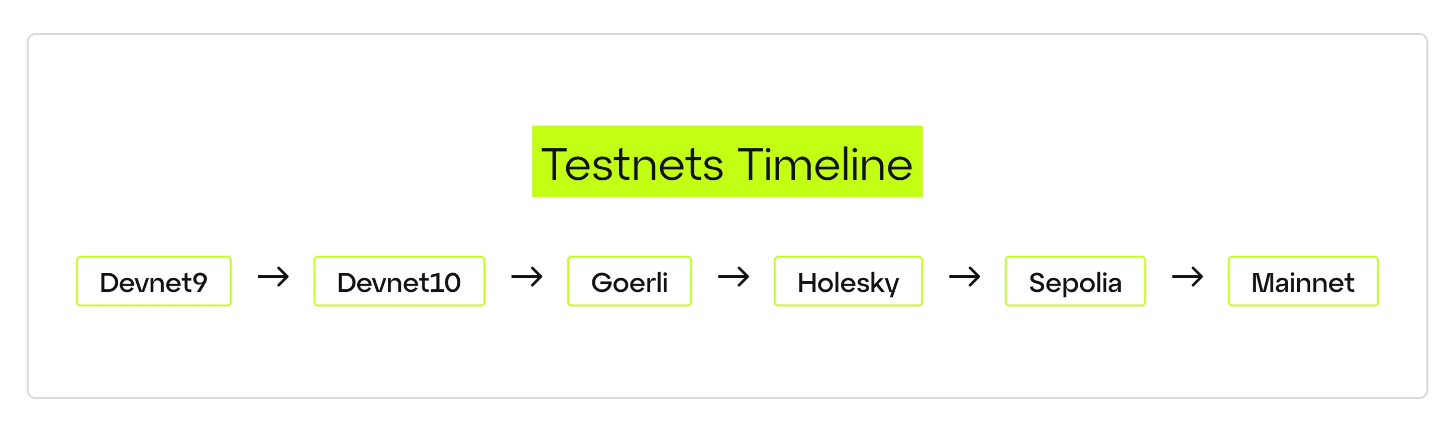 激活近在咫尺，坎昆升级将改进以太坊的哪些性能？