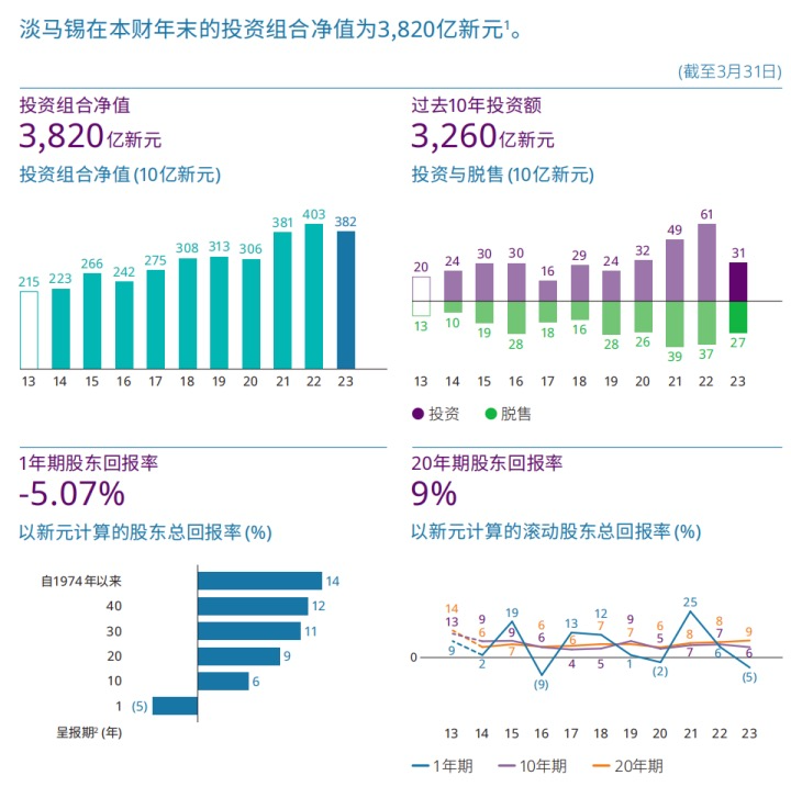 创下 7 年来最差业绩、宣称暂退加密投资，淡马锡铩羽而归？