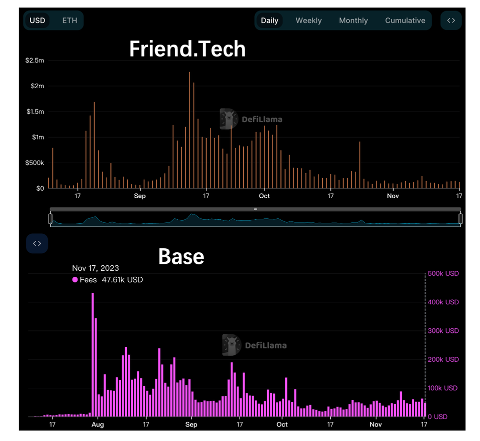 全方位对比链上数据:谁是L2的未来之星?
