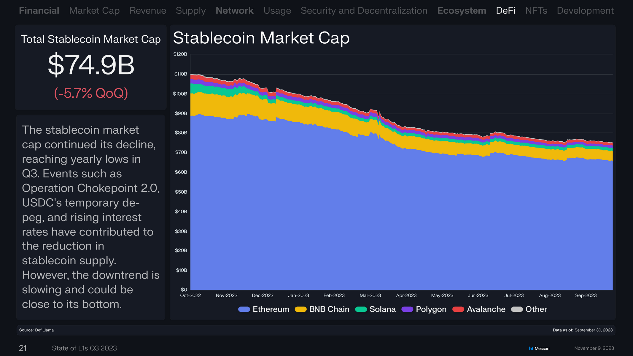 回顾16条L1公链Q3表现:总收入环比下降近50%,Solana流通市值增长最快