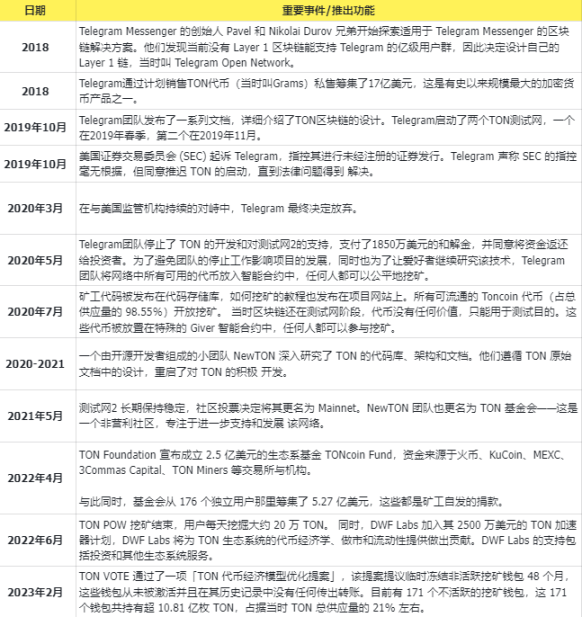 坐拥13亿用户，加密社区重要阵地， TON是否能够创造Web3新范式？