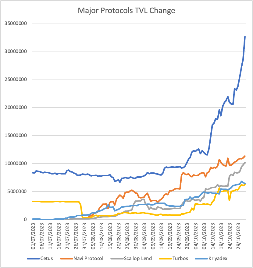 Sui主网上线半年现状：币价持续疲软，生态蓬勃发展