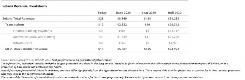 SOL在2030年或将达3211美元？VanEck为何如此乐观
