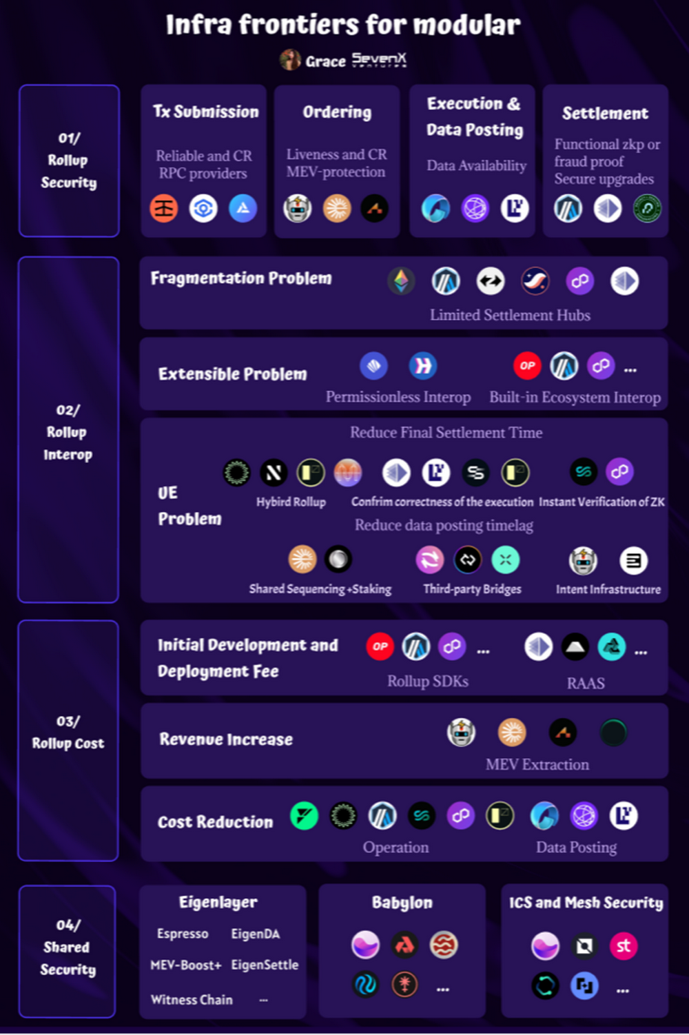 多Rollup世界需要哪些前沿的基础设施？
