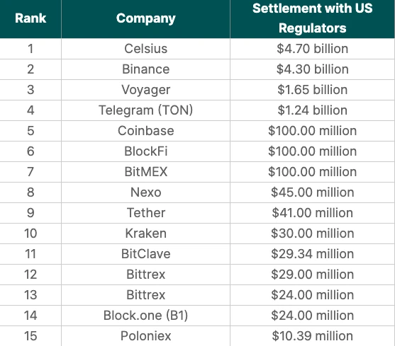 速览美国Top 15加密执法行动：币安43亿美元和解金仅排第二