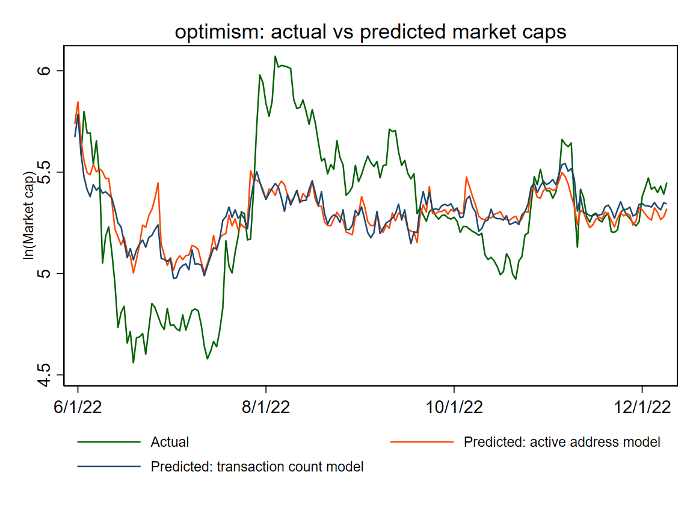 12条主流公链的估值框架和市值预测：哪些被高估或者低估了？