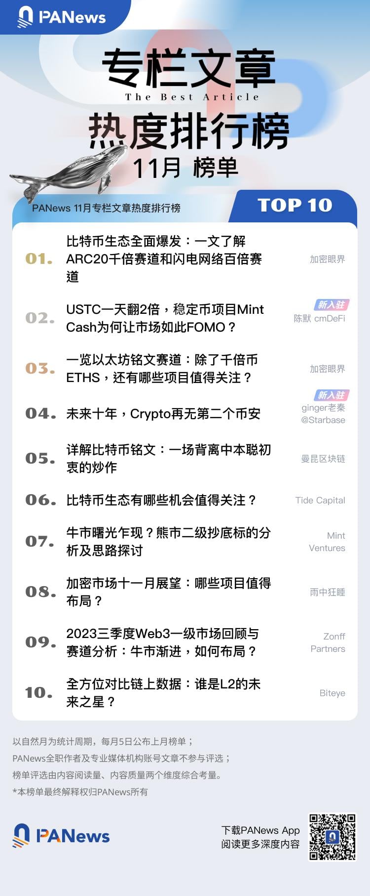 PANews 2023年11月专栏作者影响力及专栏文章热度排行榜出炉