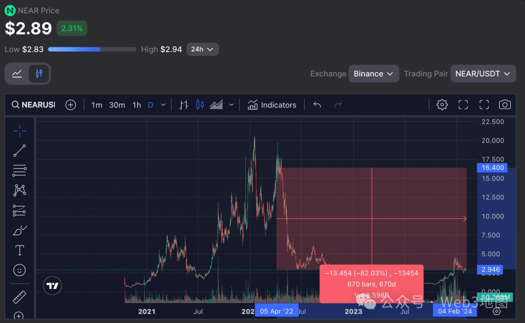 2024年加密牛市投资心法