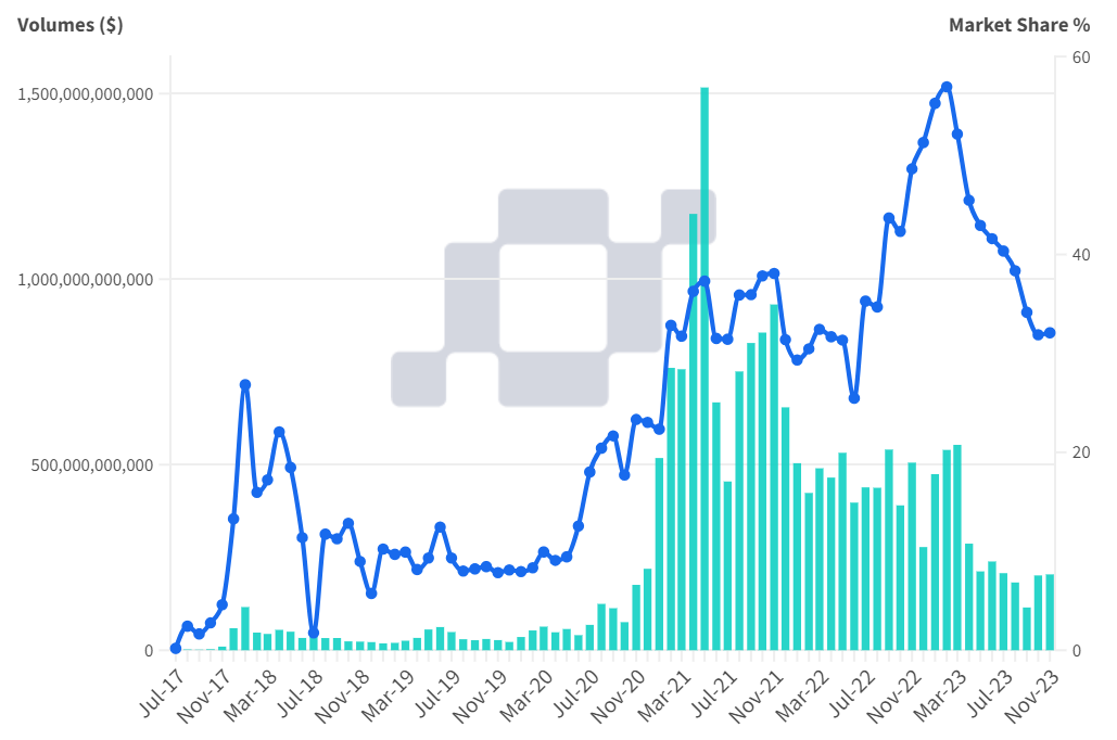 数据角度分析：币安43亿美元和解后有何市场影响