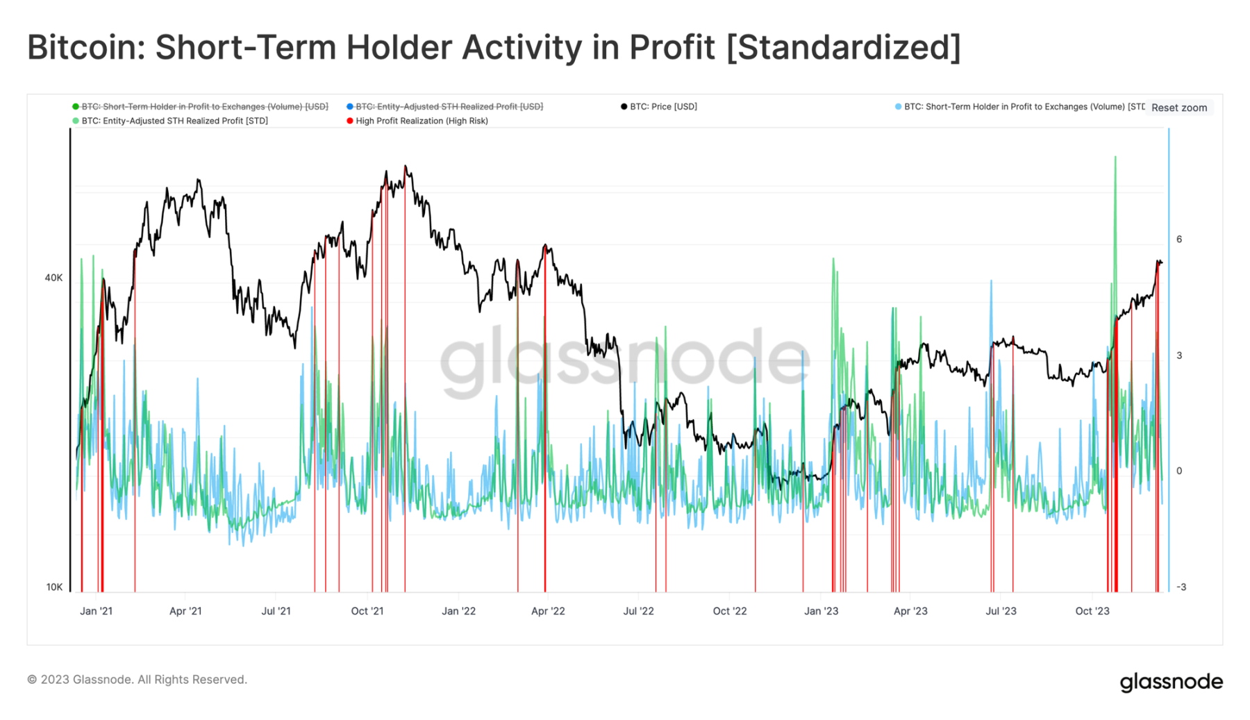 Glassnode：比特币“来回踱步”，上行遭遇阻力