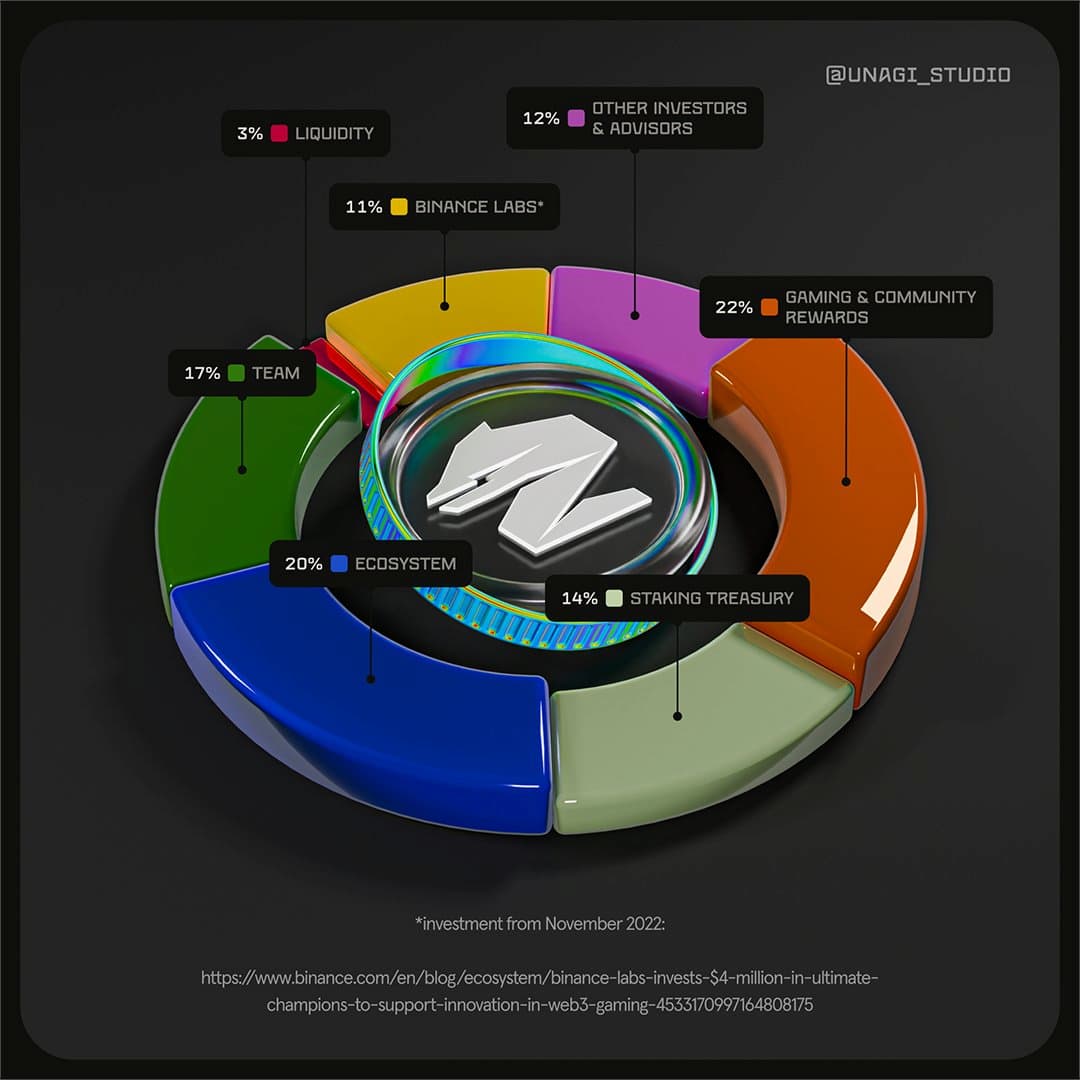 Solana 生态游戏工作室 Unagi 将于 6 月 12 日上线代币 UNA