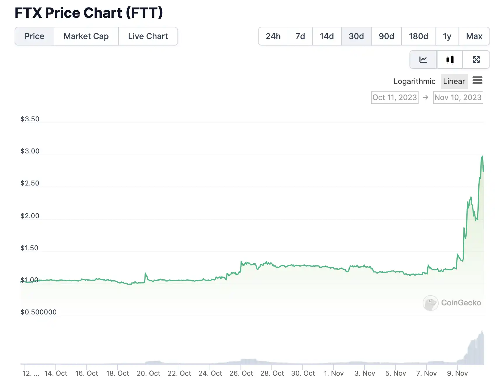 “牛回”普涨，FTT和CEL等“破产币”迎来春天