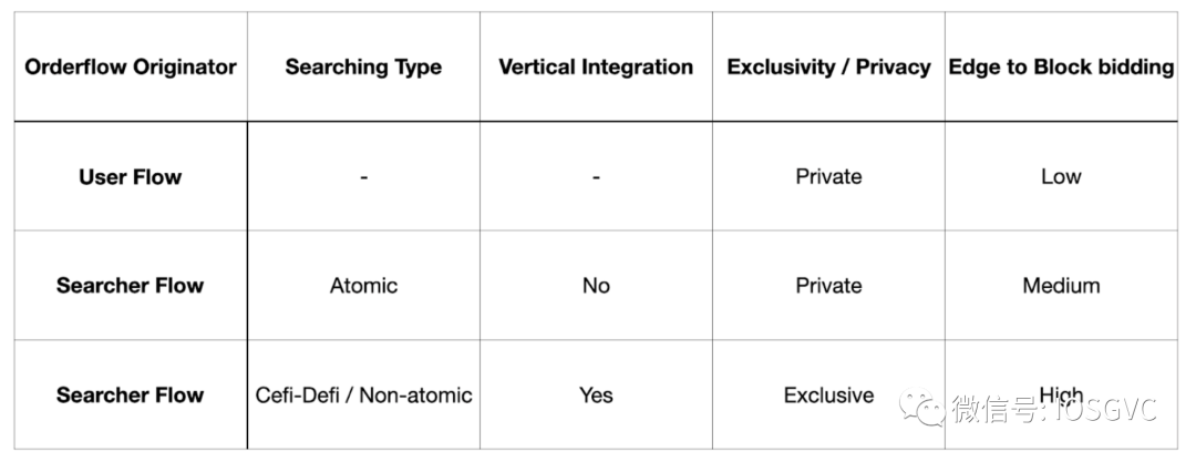 从以太坊交易生命周期观察订单流创新