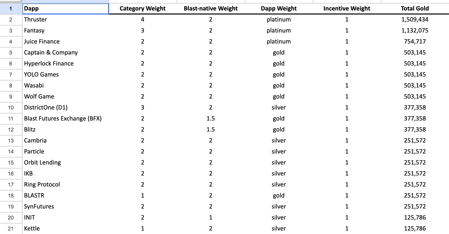 Blast 公布最后一期「黄金积分」分配详情