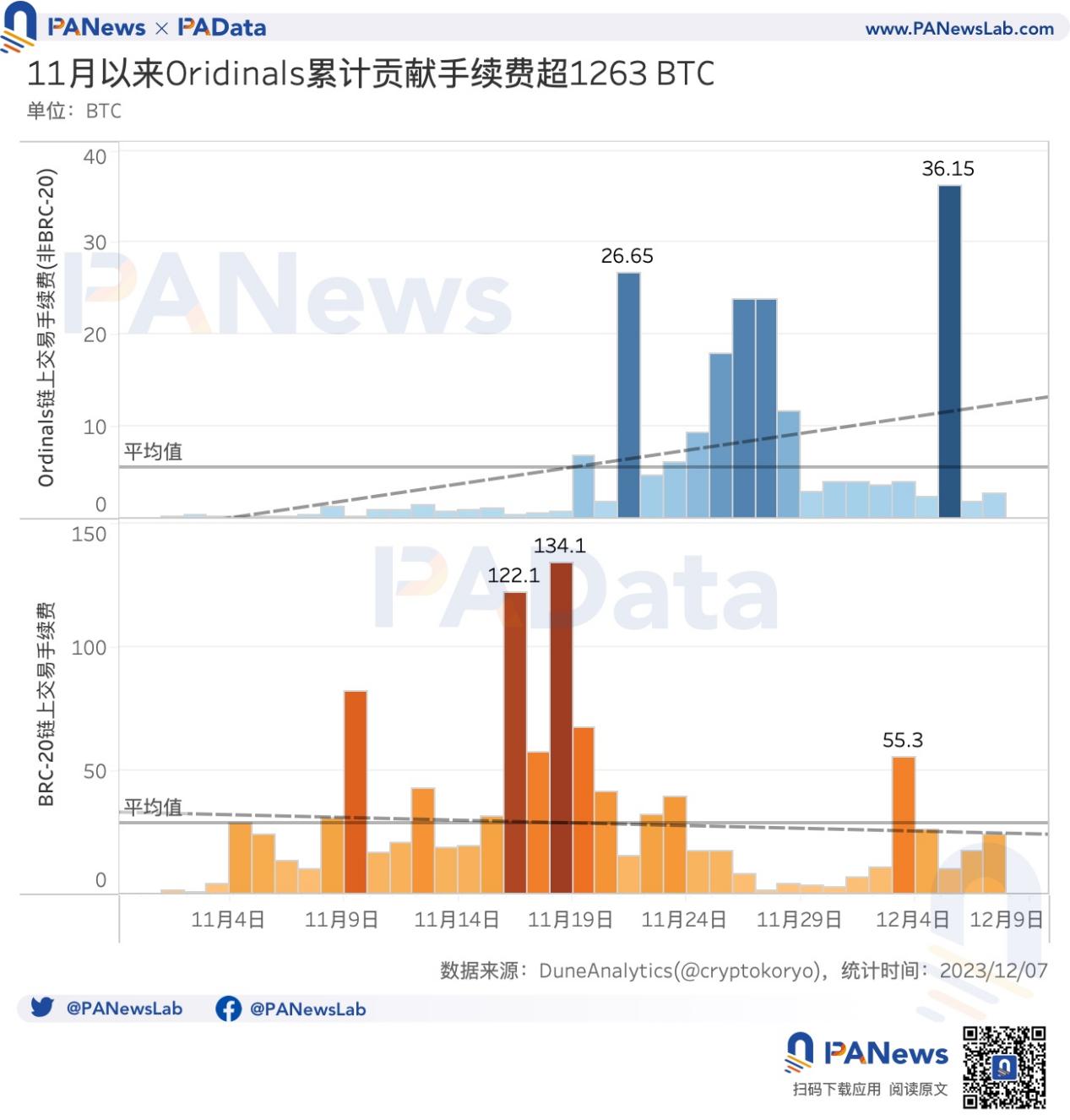 数读比特币Ordinals：贡献23%交易手续费，热门BRC20平均涨超400%