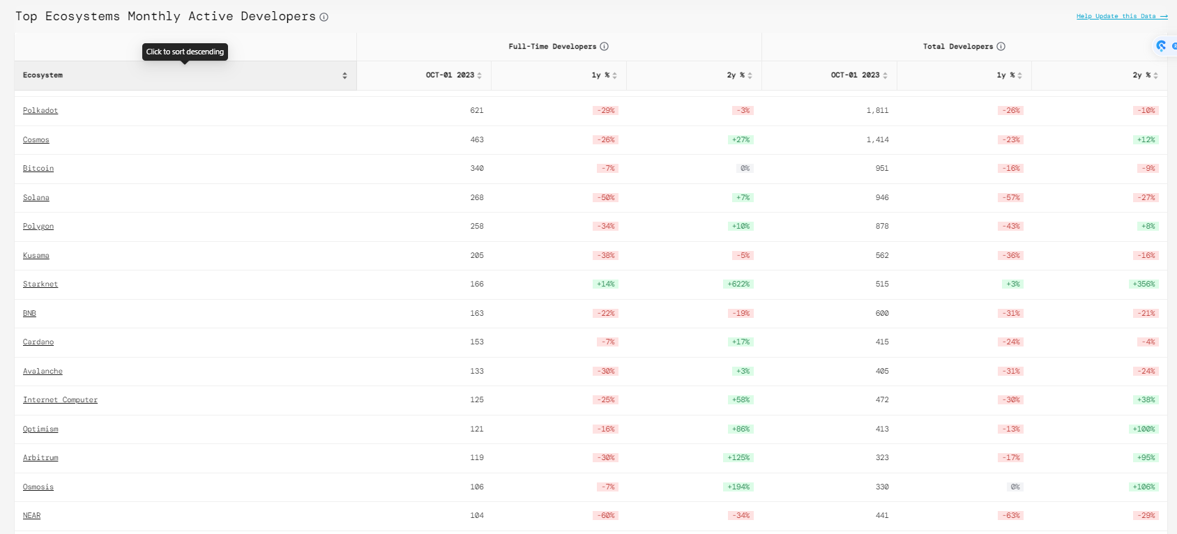 都是老公链，为何Solana涨到“没朋友”？