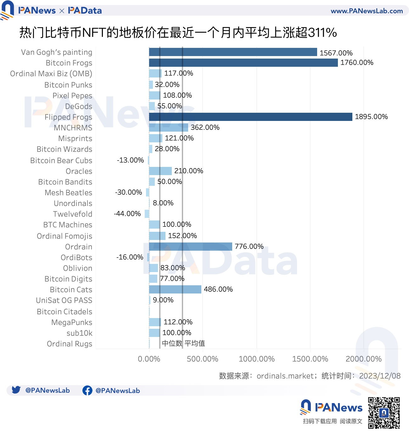 数读比特币Ordinals：贡献23%交易手续费，热门BRC20平均涨超400%