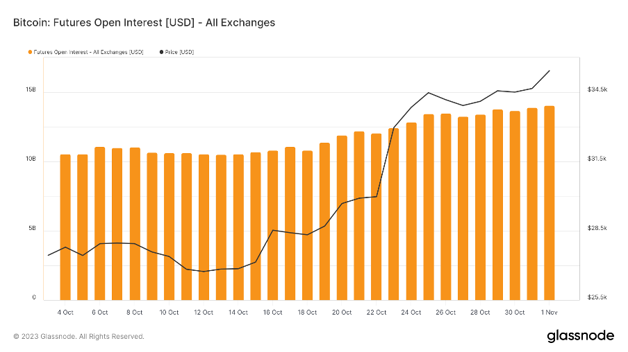 加密市场一周综述(10.28-11.03): 加密市场表现领先美股,Solana热度超预期