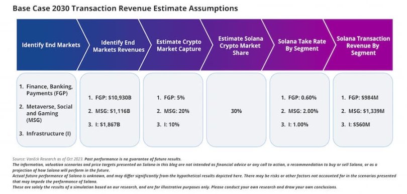 SOL在2030年或将达3211美元？VanEck为何如此乐观