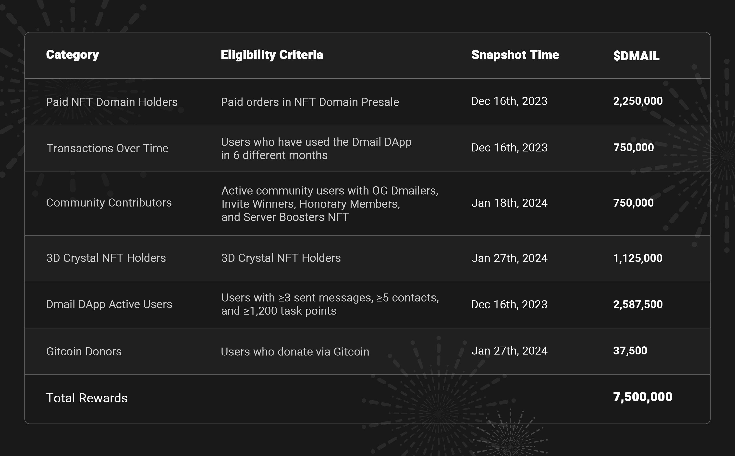 Dmail 第一季空投 750 万枚 DAMIL，交易及申领 1 月 30 日开启