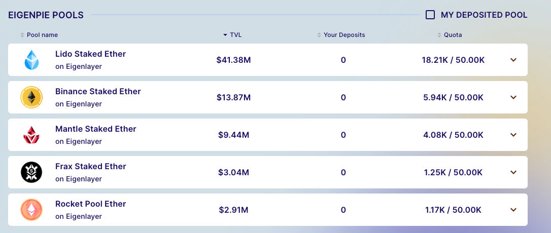 Eigenpie TVL 突破 7000 万美元
