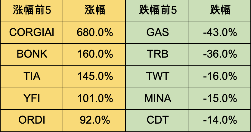 加密市场一周综述（11.11-11.17）：资金连续净流入，BTC生态持续火热    