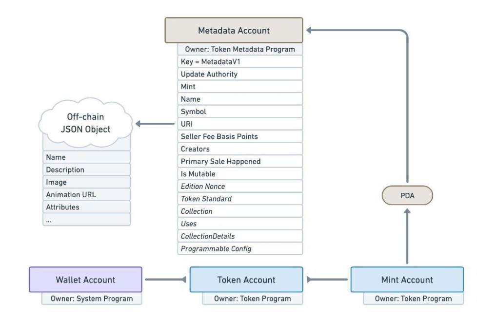 解析Metaplex:将Solana NFT铸造成本降低1000倍的幕后英雄