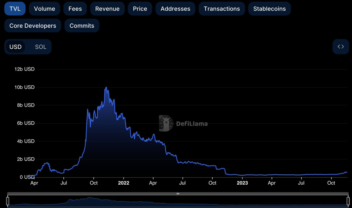 Solana币价飙升，生态TVL增长与涨幅同步吗？