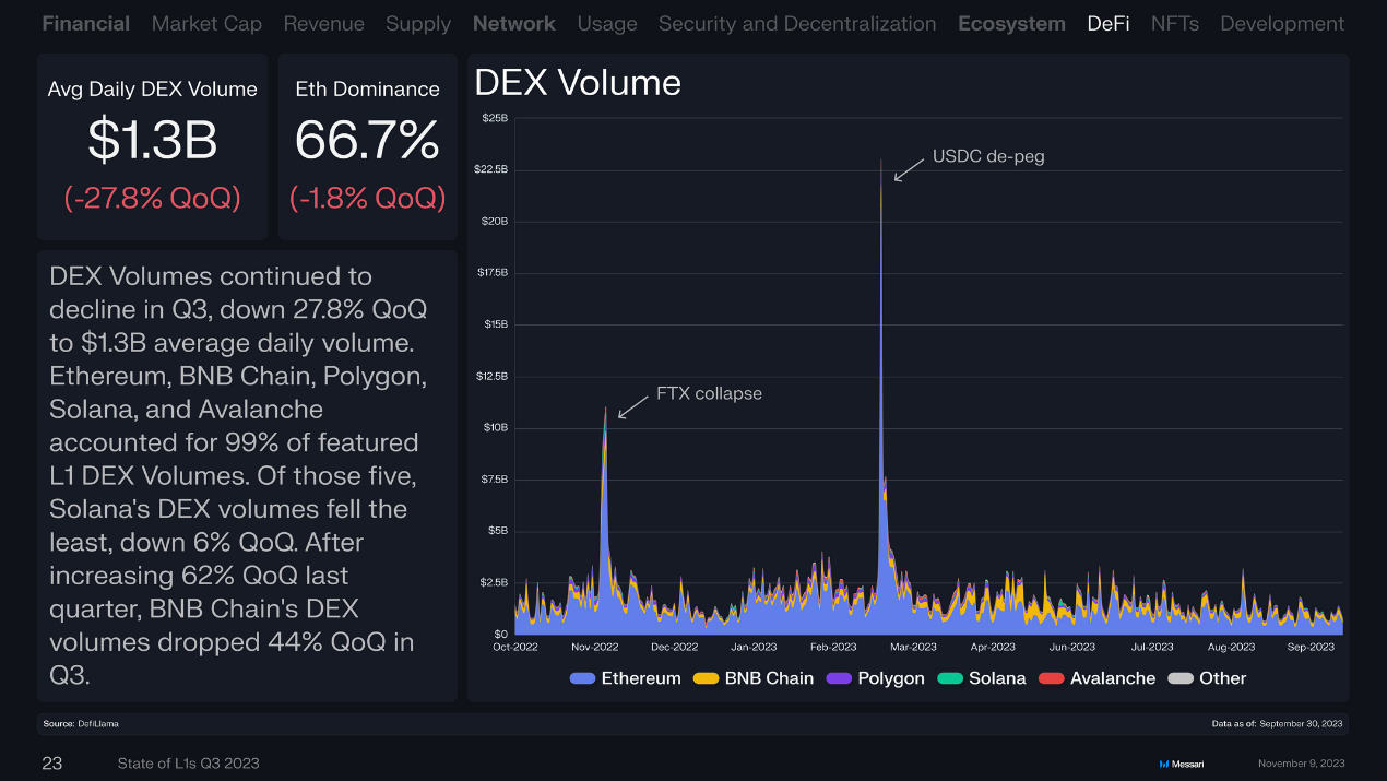 回顾16条L1公链Q3表现:总收入环比下降近50%,Solana流通市值增长最快