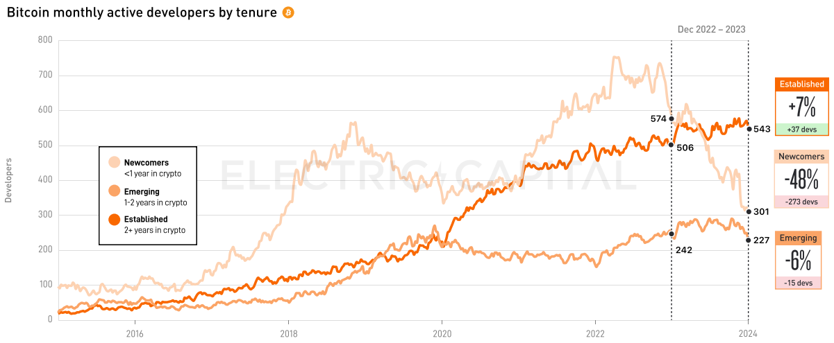 Electric Capital 2023年开发者报告：30%选择多链开发，Scroll、ICP增长较快