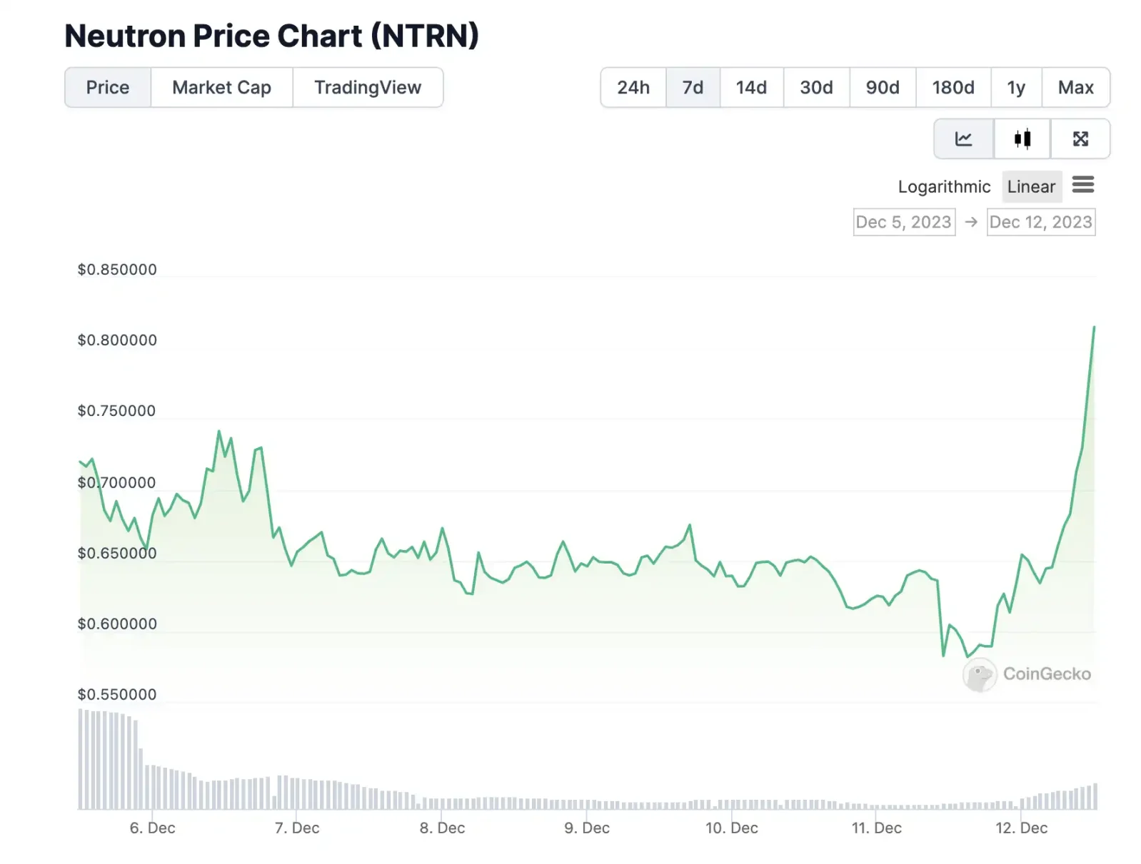 INJ和TIA遭市场爆炒,除此之外,Cosmos生态还有哪些潜力项目?
