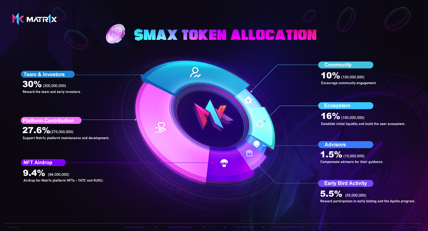 MATR1X 公布代币经济模型，将空投 9400 万枚 MAX 给 NFT 持有者