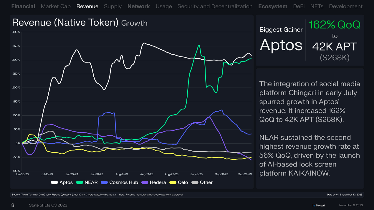 回顾16条L1公链Q3表现:总收入环比下降近50%,Solana流通市值增长最快