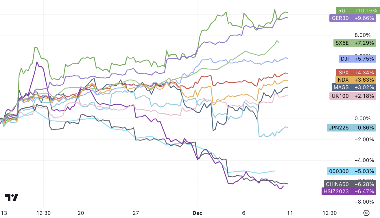 LD Capital宏观周报(12.11): FOMC会兑现涨幅吗?