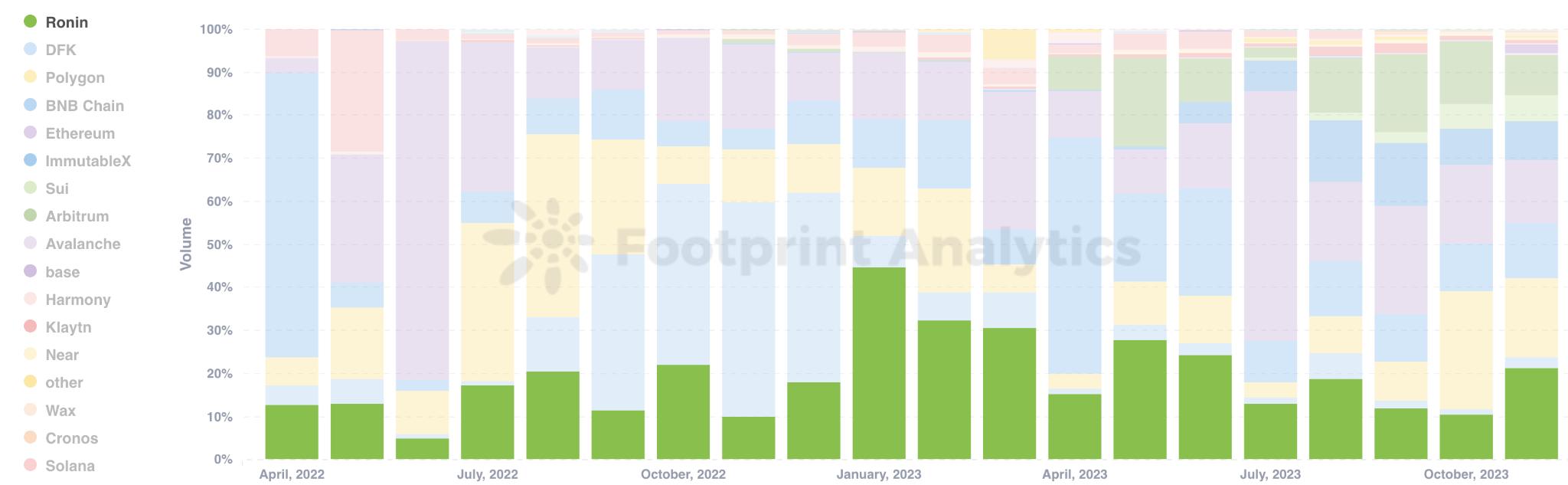Axie Infinity 之后，Ronin的潜力何在？