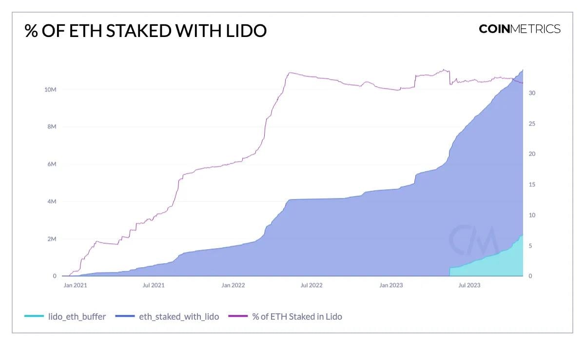 后POS时代的Lido：流动性质押龙头地位还稳吗？