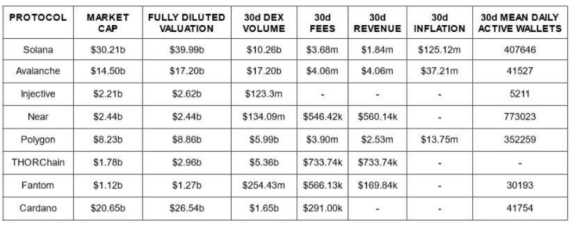热门L1表现对比:Solana 之外,哪些公链还有增长空间?