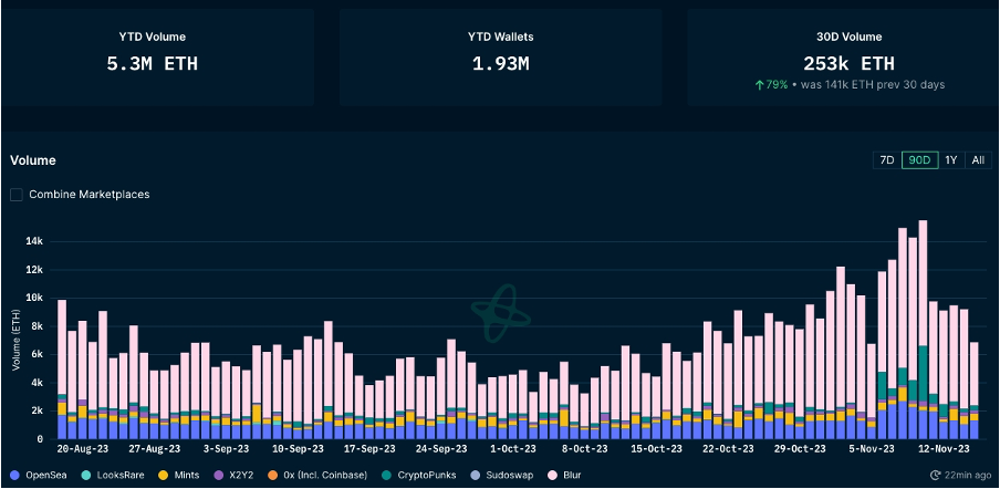 加密市场一周综述（11.11-11.17）：资金连续净流入，BTC生态持续火热    
