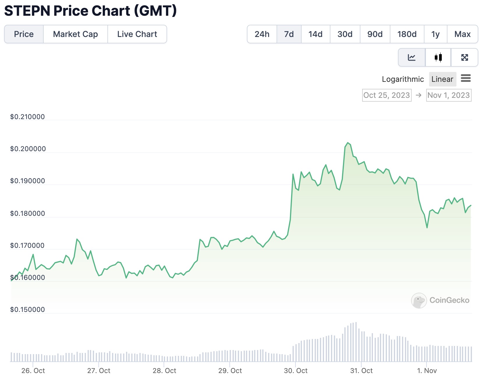 GMT价格回暖或因新作即将上线，老项目增长乏力之下FSL推出产品矩阵打法