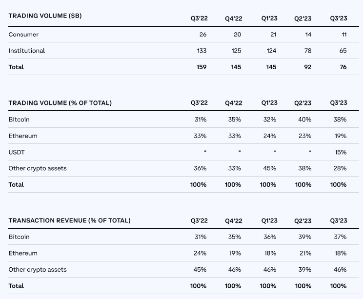 速览Coinbase Q3财报:营收额超预期却仍亏损,交易量和交易收入下滑