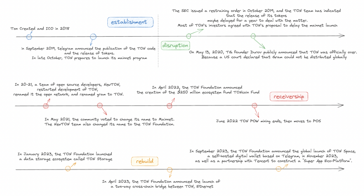 OKX Ventures 最新研报：Ton 生态和投资分析