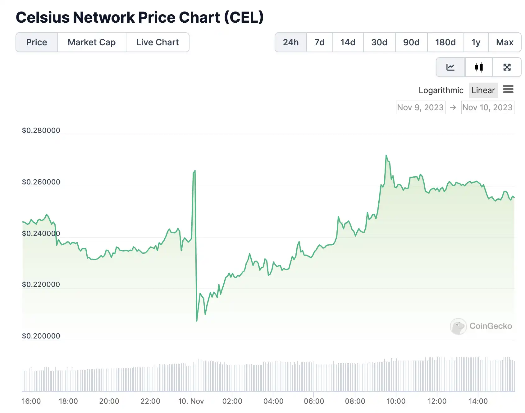 “牛回”普涨，FTT和CEL等“破产币”迎来春天