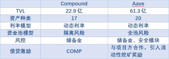 LD Capital：蓝筹 DeFi 新叙事，复盘 Aave & Compound