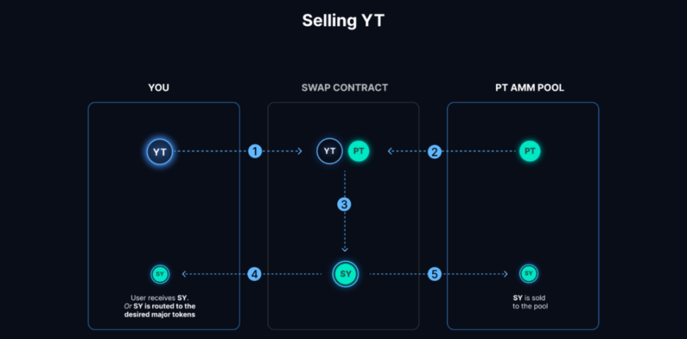 从默默无闻到DeFi新星，解读Pendle的进击之路