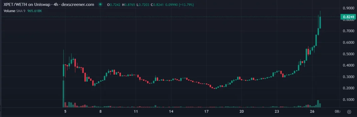 币价破新高，xPET此次更新还有多大想象空间？
