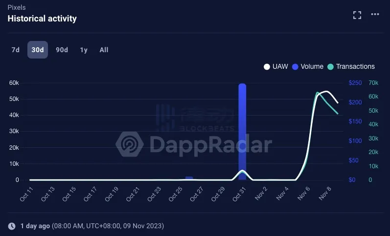 元宇宙像素风农场链游Pixels:Ronin生态的第二个Axie Infinity?