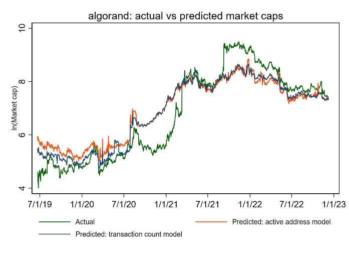 12条主流公链的估值框架和市值预测：哪些被高估或者低估了？