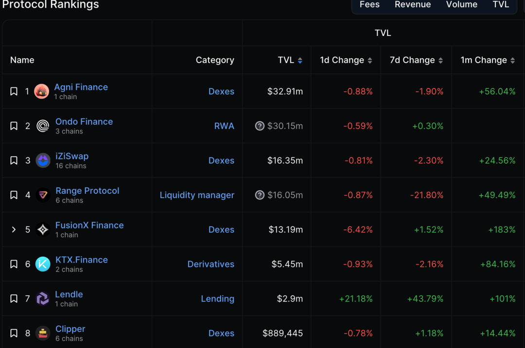 全方位对比链上数据:谁是L2的未来之星?