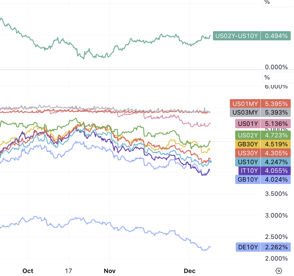 LD Capital宏观周报(12.11): FOMC会兑现涨幅吗?